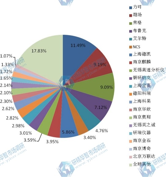 2015年全球主流企业产量市场份额 2015年全球主流企业产量市场份额