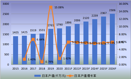 日本市场工程轮胎2015-2026年产值及增长率 日本市场工程轮胎2015-2026年产值及增长率