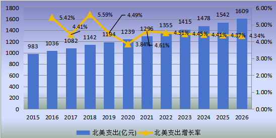 北美市场铁路基础设施维护2015-2026年支出及增长率 北美市场铁路基础设施维护2015-2026年支出及增长率