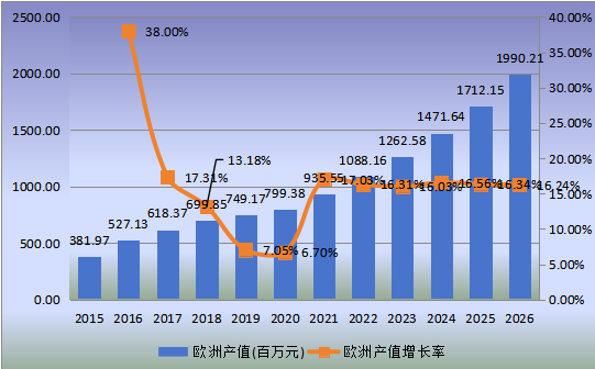 欧洲市场WiFi智能锁2015-2026年产值及增长率 欧洲市场WiFi智能锁2015-2026年产值及增长率