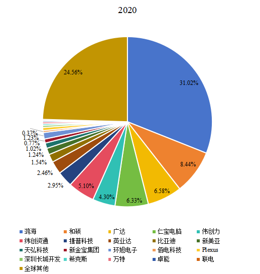 2020年全球市场主要企业EMS和ODM市场份额 2020年全球市场主要企业EMS和ODM市场份额