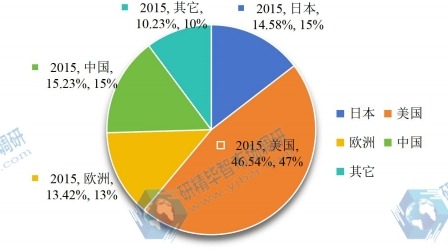 2015年全球冠状动脉支架产量市场份额主要地区 2015年全球冠状动脉支架产量市场份额主要地区