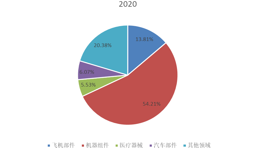 2020年全球市场金属电镀和精加工主要应用领域消费量市场份额 2020年全球市场金属电镀和精加工主要应用领域消费量市场份额