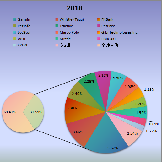 全球市场智能宠物项圈主要厂商2018年产值市场份额列表 全球市场智能宠物项圈主要厂商2018年产值市场份额列表