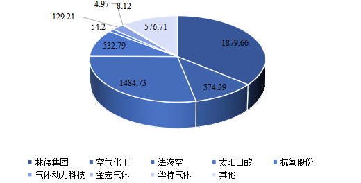 2020年全球市场主要企业工业气体产值市场份额 2020年全球市场主要企业工业气体产值市场份额