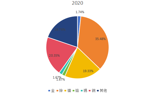 2020年全球不同类型金属电镀和精加工产量市场份额 2020年全球不同类型金属电镀和精加工产量市场份额