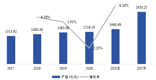 欧洲工业气体产值及增长率(2017-2027年) 欧洲工业气体产值及增长率(2017-2027年)