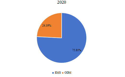 2020年全球主要地区不同产品类型EMS和ODM市场份额 2020年全球主要地区不同产品类型EMS和ODM市场份额