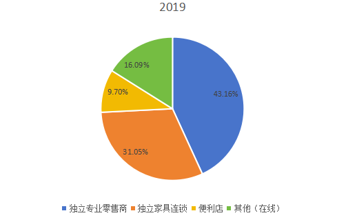 2019年全球市场RTA(即装即用)家具主要应用领域消费量市场份额 2019年全球市场RTA(即装即用)家具主要应用领域消费量市场份额