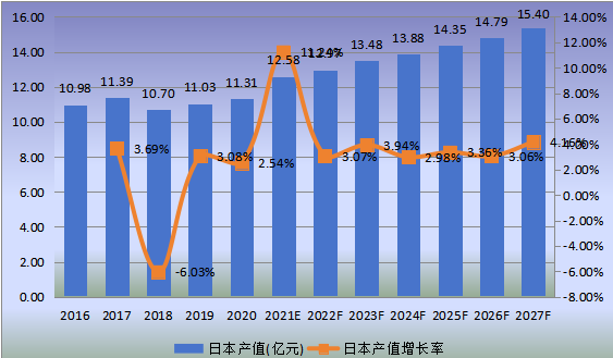日本市场米诺地尔2016-2027年产值及增长率 日本市场米诺地尔2016-2027年产值及增长率
