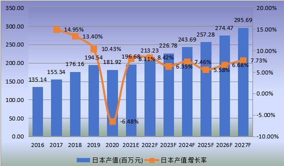 日本市场金属电镀和精加工2016-2027年产值及增长率 日本市场金属电镀和精加工2016-2027年产值及增长率