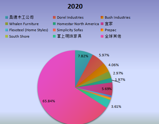 全球市场RTA(即装即用)家具主要厂商2020年产值市场份额列表 全球市场RTA(即装即用)家具主要厂商2020年产值市场份额列表