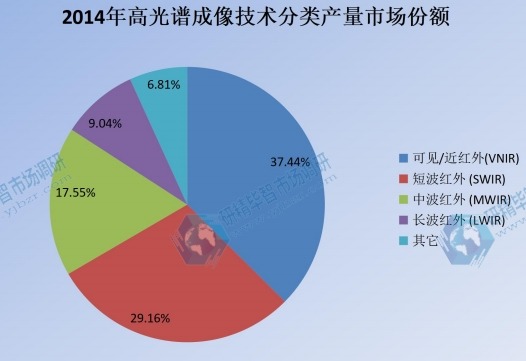 2014年全球高光谱成像产品分类产量市场份额图 2014年全球高光谱成像产品分类产量市场份额图