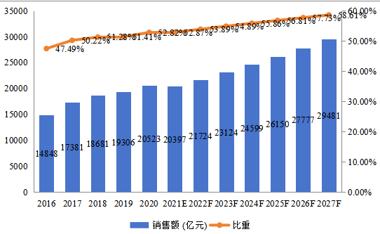 中国EMS和ODM总体规模(2016-2027年)(亿元) 中国EMS和ODM总体规模(2016-2027年)(亿元)