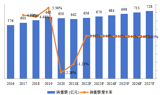 日本EMS和ODM总体规模(2016-2027年)(亿元) 日本EMS和ODM总体规模(2016-2027年)(亿元)