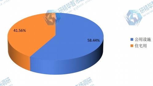 2015年全球干砂浆不同应用领域份额 2015年全球干砂浆不同应用领域份额