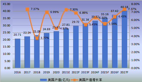 美国市场米诺地尔2016-2027年产值及增长率 美国市场米诺地尔2016-2027年产值及增长率
