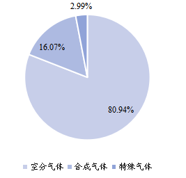 2021年全球不同产品类型工业气体市场份额 2021年全球不同产品类型工业气体市场份额