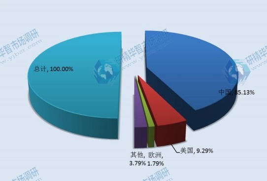 2015 LED显示屏全球主要地区产量份额 2015 LED显示屏全球主要地区产量份额