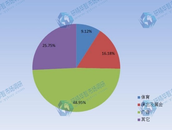 2015下游应用市场份额 2015下游应用市场份额