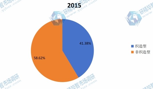 2015年全球人造血管不同类型产品产量市场份额 2015年全球人造血管不同类型产品产量市场份额