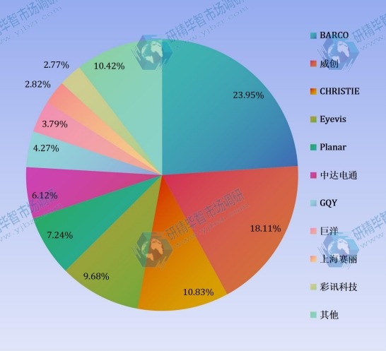 2014 DLP显示屏全球生产企业产量份额分析 2014 DLP显示屏全球生产企业产量份额分析