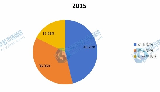 2015年全球不同应用人造血管产品产量份额 2015年全球不同应用人造血管产品产量份额