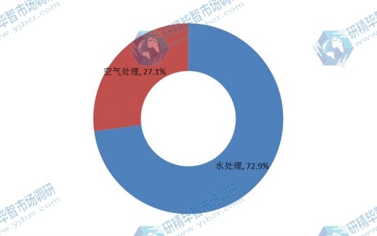 2014年全球活性炭滤芯应用份额 2014年全球活性炭滤芯应用份额