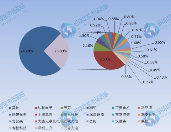2014年全球各企业LED显示屏产量份额一览 2014年全球各企业LED显示屏产量份额一览