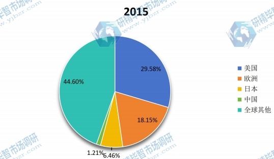 2015年全球不同地区人造血管产量份额 2015年全球不同地区人造血管产量份额