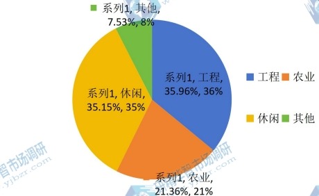 2014年下游需求及应用领域市场份额