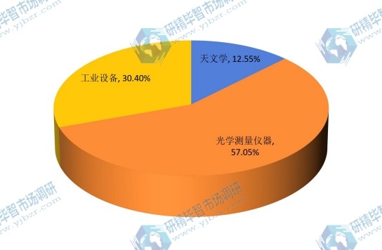 2015年中国不同应用光学反射镜镜坯材料销量市场份额 2015年中国不同应用光学反射镜镜坯材料销量市场份额