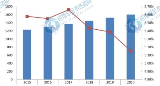 2015-2020年中国梅酒消费量(千升)预测 2015-2020年中国梅酒消费量(千升)预测