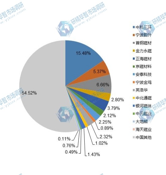 钕铁硼磁铁竞争格局分析 钕铁硼磁铁竞争格局分析