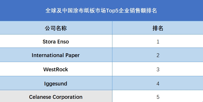 全球涂布纸板行业排行榜