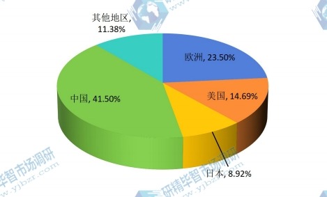 全球主要地区2015年水族鱼缸产能市场份额 全球主要地区2015年水族鱼缸产能市场份额