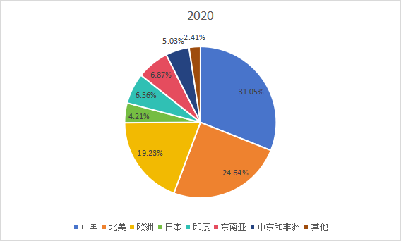 2020年全球主要地区塑料板棒型材产值市场份额 2020年全球主要地区塑料板棒型材产值市场份额