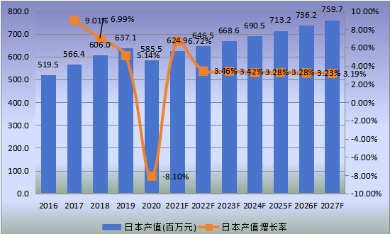 日本市场应急电源系统2016-2027年产值及增长率 日本市场应急电源系统2016-2027年产值及增长率