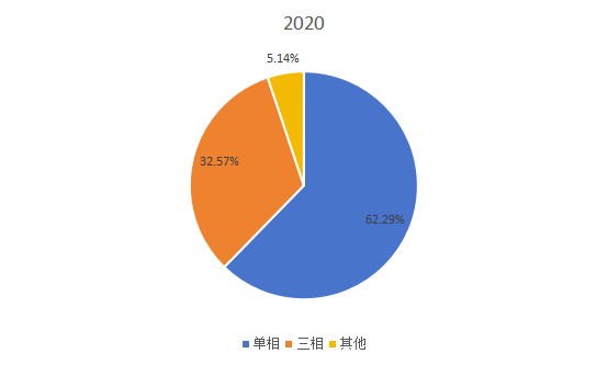 2020年全球不同类型应急电源系统产量市场份额 2020年全球不同类型应急电源系统产量市场份额