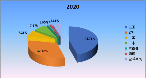 2020年全球主要地区应急电源系统产值市场份额 2020年全球主要地区应急电源系统产值市场份额