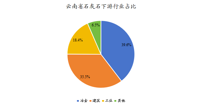 云南石灰石下游应用比例 云南石灰石下游应用比例