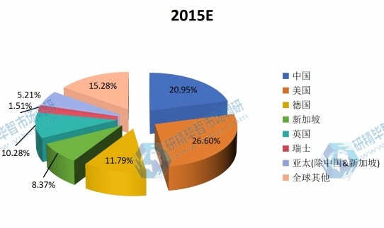 2015全球主要地区聚醚胺销售收入份额 2015全球主要地区聚醚胺销售收入份额