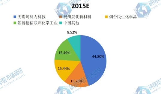 2015中国主流企业聚醚胺产量份额 2015中国主流企业聚醚胺产量份额