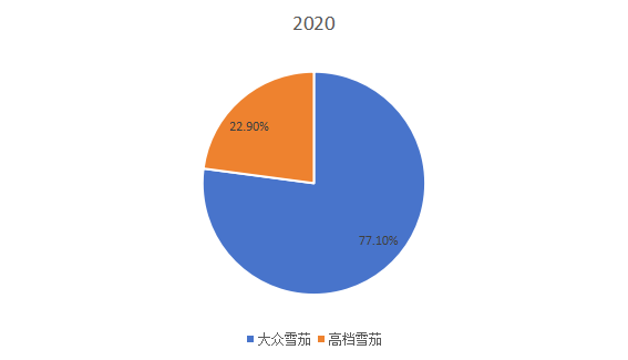 2020年全球不同类型雪茄产量市场份额 2020年全球不同类型雪茄产量市场份额