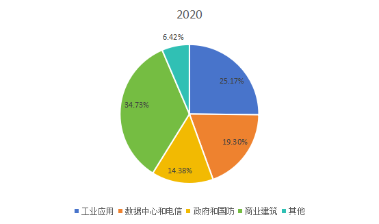 2020年全球市场应急电源系统主要应用领域消费量市场份额 2020年全球市场应急电源系统主要应用领域消费量市场份额