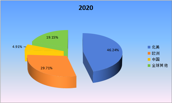 2020年全球主要地区雪茄产值市场份额 2020年全球主要地区雪茄产值市场份额