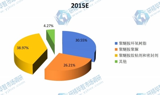 2015聚醚胺主要应用领域产量份额 2015聚醚胺主要应用领域产量份额