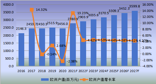 欧洲市场应急电源系统2016-2027年产值及增长率 欧洲市场应急电源系统2016-2027年产值及增长率