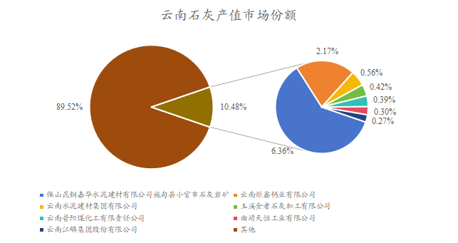 云南石灰产值市场份额 云南石灰产值市场份额