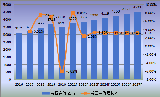美国市场应急电源系统2016-2027年产值及增长率 美国市场应急电源系统2016-2027年产值及增长率